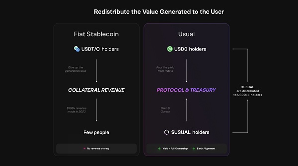 稳定币新星Usual能否成功挑战USDT？