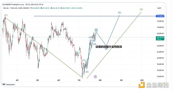 观点：美股见顶 BTC即将迎来最后的疯狂