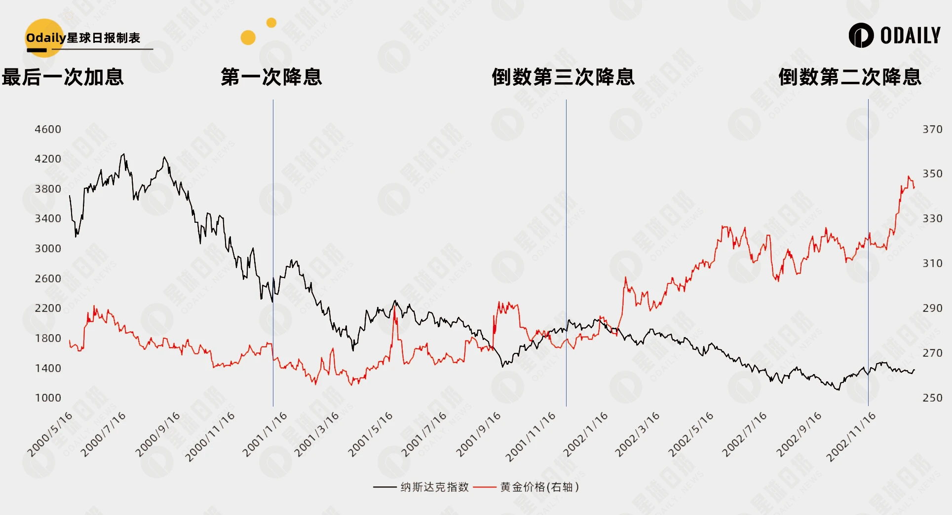 复盘35年美国利率周期规律：42天后的降息能让比特币重回牛市吗？