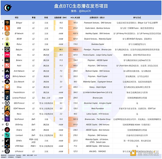 Babylon参与指南：BTC质押时代启幕 比特币生态还有哪些潜在优质空投？